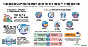7 Workplace Communications Skills for Success